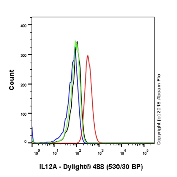 Flow Cytometry (Intracellular) - Anti-IL-12A antibody [EP5737] (AB131039)