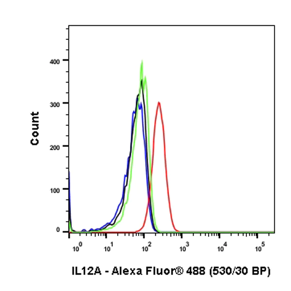 Flow Cytometry (Intracellular) - Anti-IL-12A antibody [EP5737] - BSA and Azide free (AB214433)
