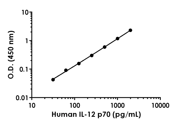 Sandwich ELISA - Anti-IL-12A antibody [EPR20097-82] - BSA and Azide free (Capture) (AB244838)