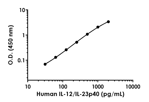 Sandwich ELISA - Anti-IL-12B antibody [EPR20096-81] - BSA and Azide free (Capture/Detector) (AB243020)