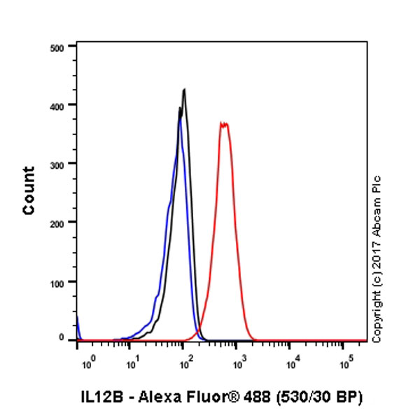 Flow Cytometry (Intracellular) - Anti-IL-12B antibody [EPR5739] - Low endotoxin, Azide free (AB246704), expandable thumbnail