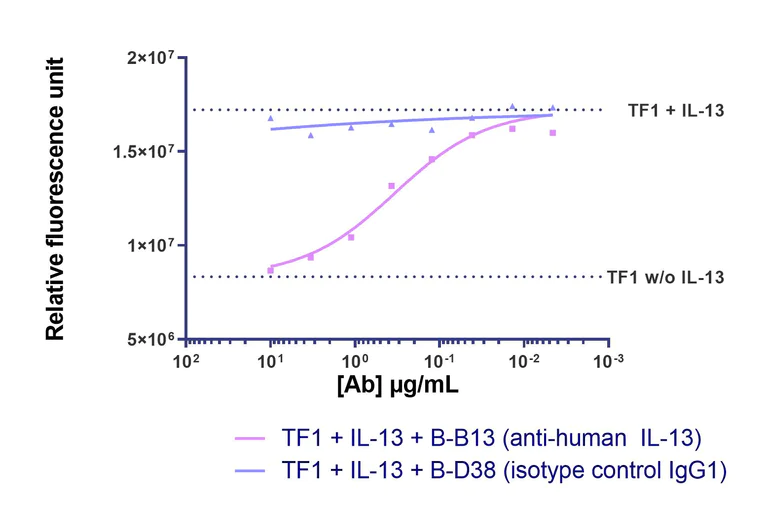Flow Cytometry - Anti-IL-13 antibody [B-B13] - BSA and Azide free (AB288538)