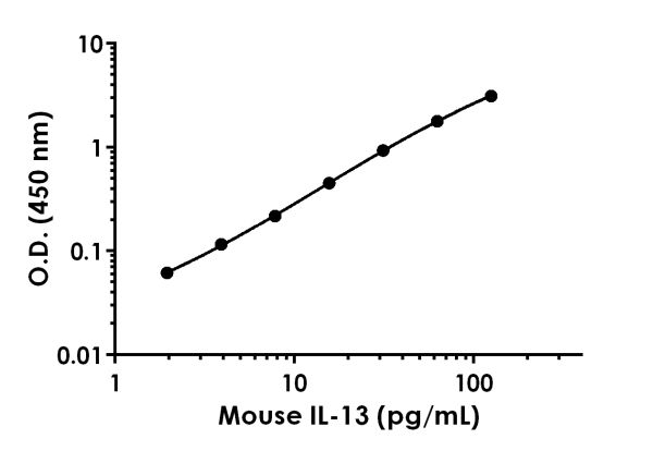 Sandwich ELISA - Anti-IL-13 antibody [EPR20435-4] - BSA and Azide free (Detector) (AB242908)
