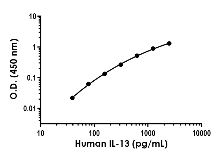 Sandwich ELISA - Anti-IL-13 antibody [EPR20465-21] - BSA and Azide free (Detector) (AB243007)
