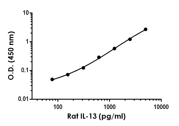 Sandwich ELISA - Anti-IL-13 antibody [EPR22371-52] - BSA and Azide free (Detector) (AB270331)