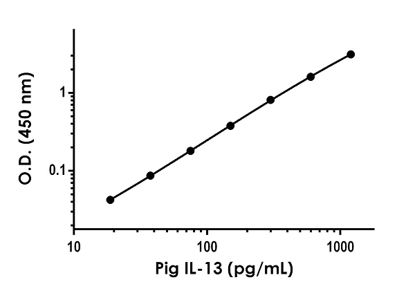 Sandwich ELISA - Anti-IL-13 antibody [EPR22659-6] - BSA and Azide free (Detector) (AB272746)