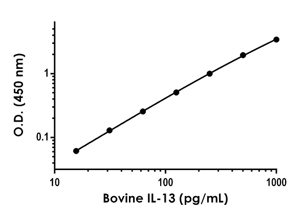 Sandwich ELISA - Anti-IL-13 antibody [EPR22660-52] - BSA and Azide free (Capture) (AB272743)