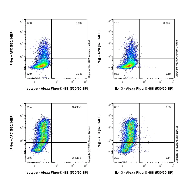 Flow Cytometry (Intracellular) - Anti-IL-13 antibody [EPR27282-114] (AB325325)