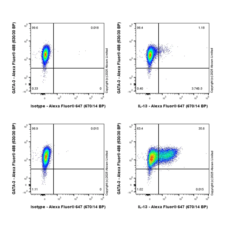 Flow Cytometry (Intracellular) - Anti-IL-13 antibody [EPR27282-114] – BSA and Azide free (AB325329)