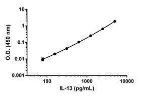 ELISA - Anti-IL-13 antibody [EPR3267] (AB133353)