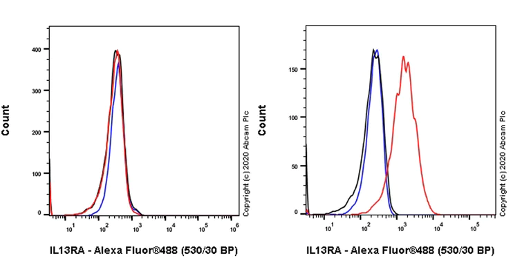 Flow Cytometry (Intracellular) - Anti-IL-13 receptor alpha 1 antibody [EPR23206-296] (AB246519)
