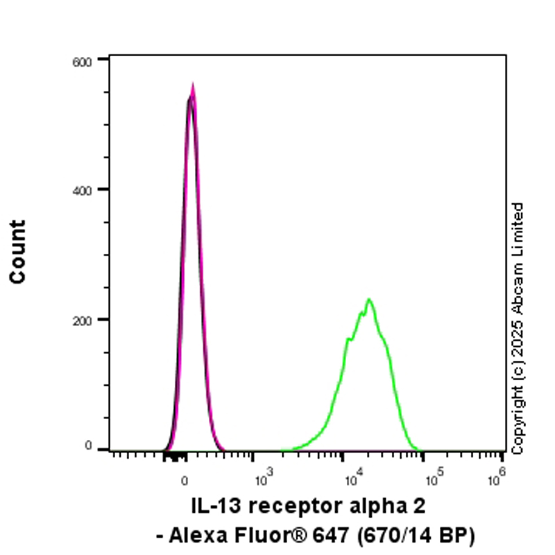Flow Cytometry - Anti-IL-13 receptor alpha 2 antibody [EPR29921-581] (AB324048), expandable thumbnail