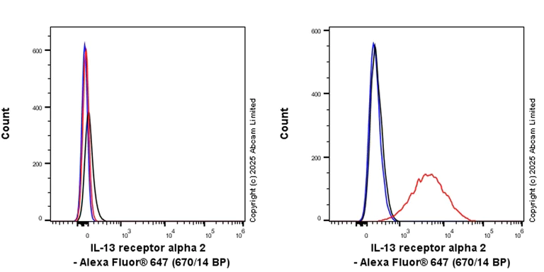Flow Cytometry - Anti-IL-13 receptor alpha 2 antibody [EPR29921-581] (AB324048)