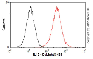 Flow Cytometry - Anti-IL-15 antibody [3A3] (AB55276)