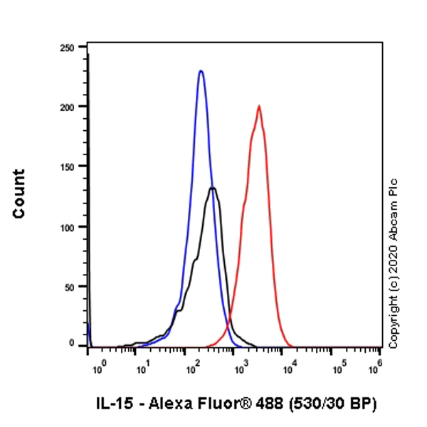 Flow Cytometry (Intracellular) - Anti-IL-15 antibody [EPR22635-214] - BSA and Azide free (AB273631)