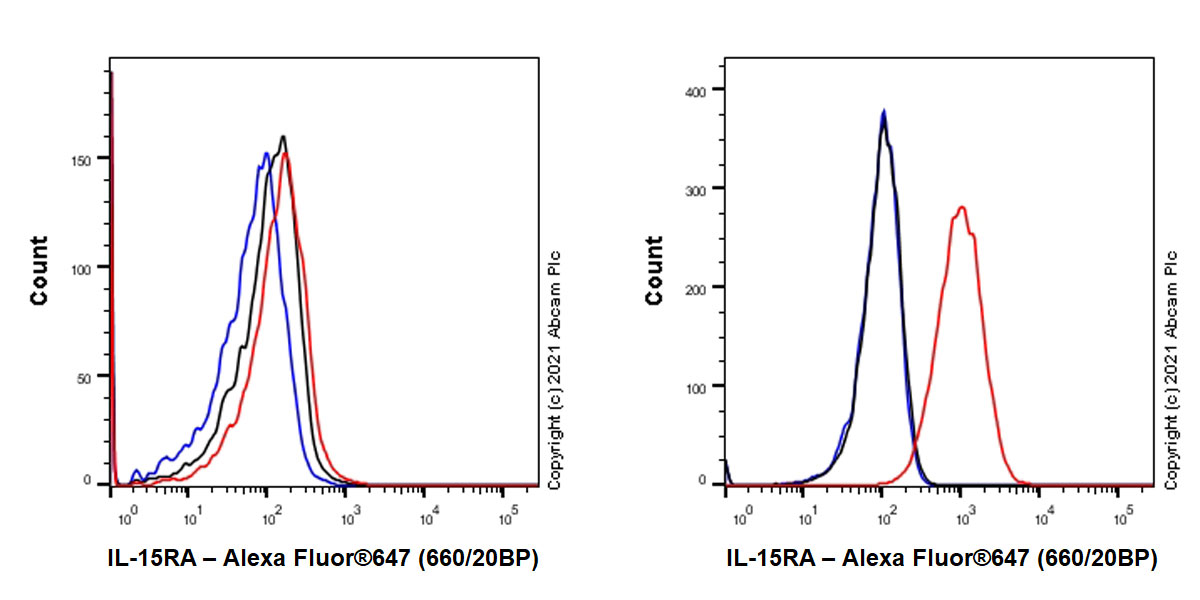Flow Cytometry - Anti-IL-15RA antibody [EPR24784-142] (AB273022), expandable thumbnail