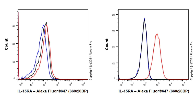 Flow Cytometry - Anti-IL-15RA antibody [EPR24784-142] - BSA and Azide free (AB282288)