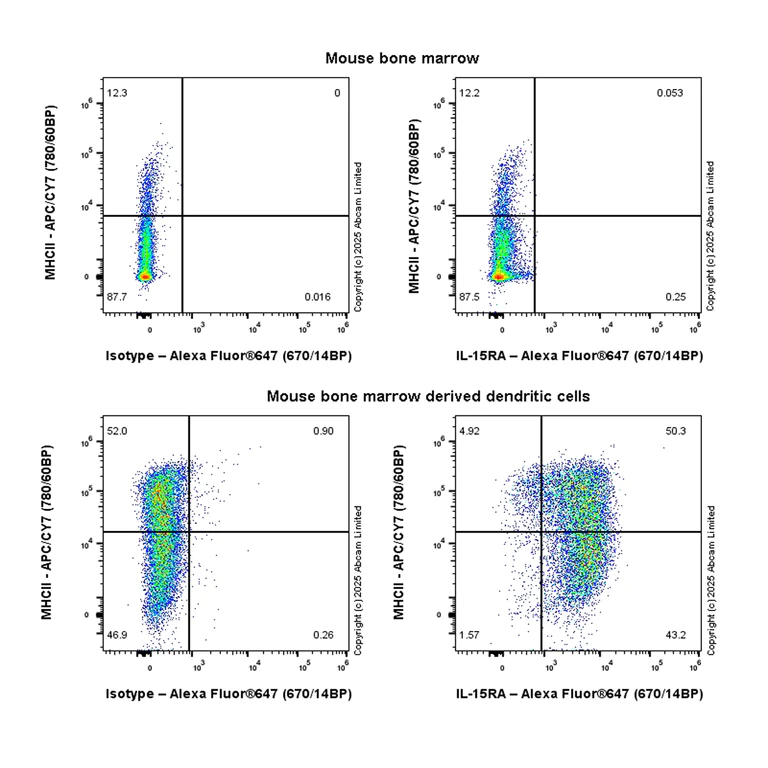 Flow Cytometry - Anti-IL-15RA antibody [EPR28964-536] - BSA and Azide free (AB324986)