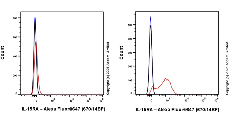Flow Cytometry - Anti-IL-15RA antibody [EPR28964-536] - BSA and Azide free (AB324986)