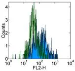 Flow Cytometry - Anti-IL-15RA antibody [JM7A4] (AB91270)