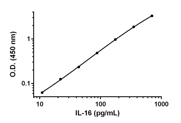 Sandwich ELISA - Anti-IL-16 antibody [EPR17283-119] - BSA and Azide free (Capture) (AB242448)