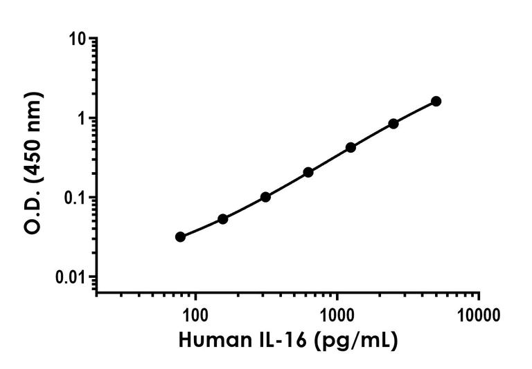 Sandwich ELISA - Anti-IL-16 antibody [EPR19988-260] - BSA and Azide free (Detector) (AB242934)
