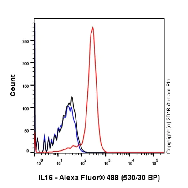 Flow Cytometry (Intracellular) - Anti-IL-16 antibody [EPR19988] (AB207181)