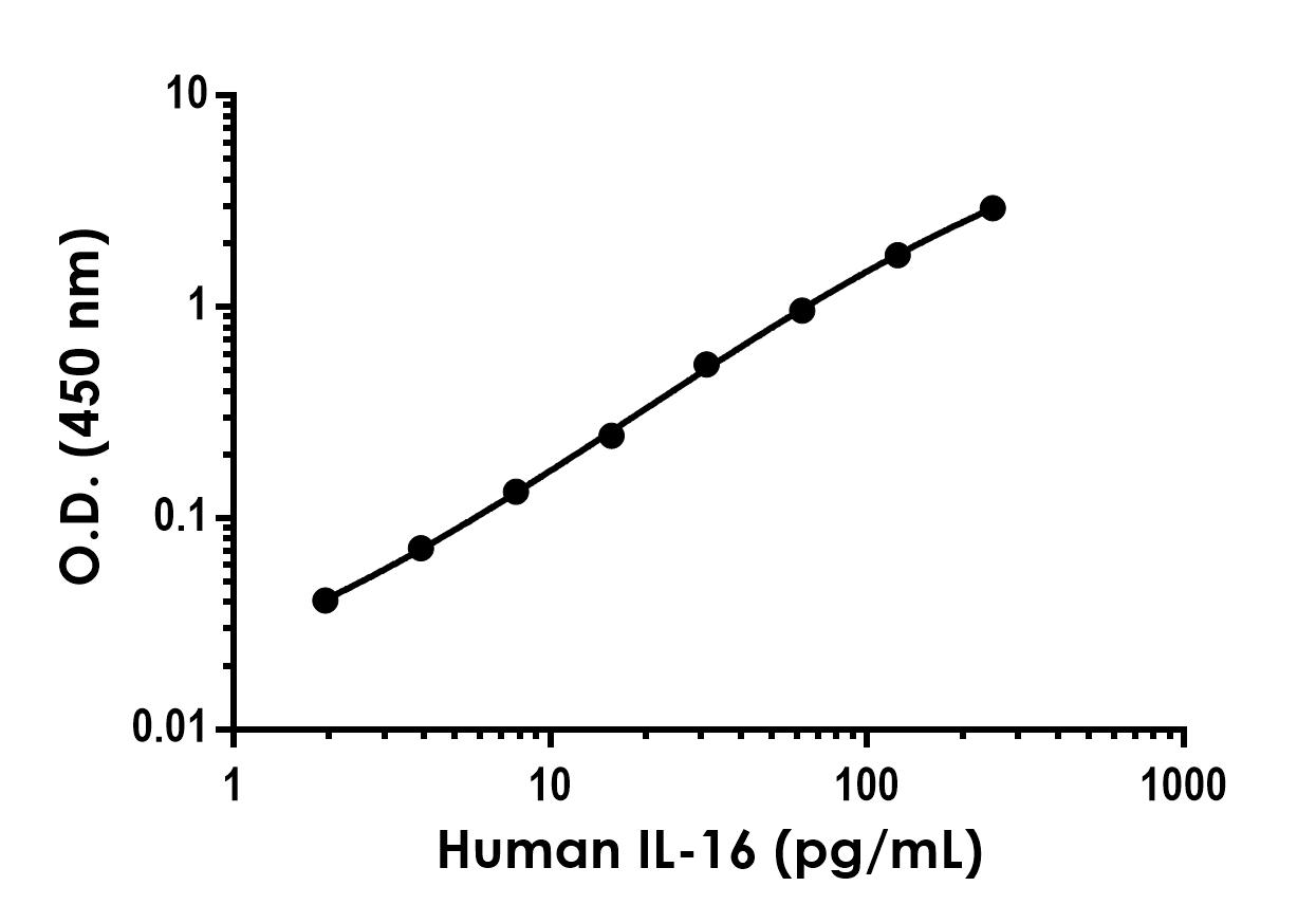 Sandwich ELISA - Anti-IL-16 antibody [EPR28016-53] - BSA and Azide free (Capture) (AB319067)