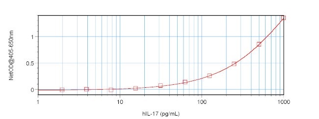 Sandwich ELISA - Anti-IL-17A antibody (AB9565), expandable thumbnail