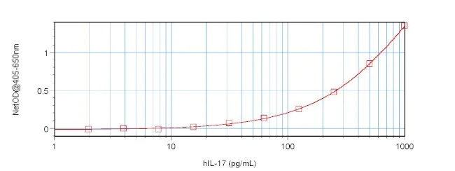 Sandwich ELISA - Anti-IL-17A antibody (AB9565)