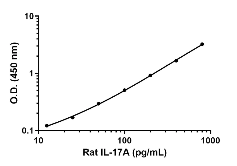 Sandwich ELISA - Anti-IL-17A antibody [EPR16663-89] - BSA and Azide free (Detector) (AB243016)