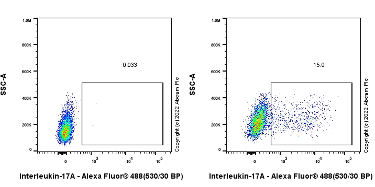Flow Cytometry (Intracellular) - Anti-IL-17A antibody [EPR26410-51] (BSA and Azide free) (AB302923), expandable thumbnail