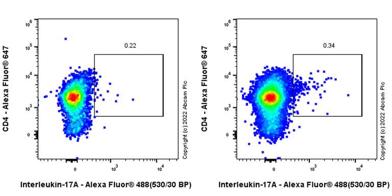 Flow Cytometry (Intracellular) - Anti-IL-17A antibody [EPR26410-51] (BSA and Azide free) (AB302923)