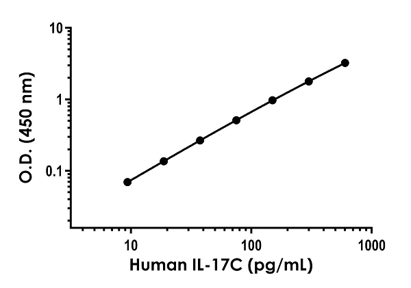 Sandwich ELISA - Anti-IL-17C antibody [EPR23144-101] - BSA and Azide free (Detector) (AB281554)
