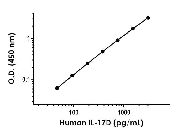 Sandwich ELISA - Anti-IL-17D antibody [EPR23325-110] - BSA and Azide free (Detector) (AB278030)