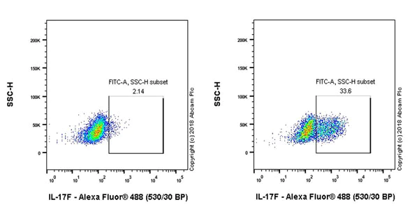 Flow Cytometry (Intracellular) - Anti-IL-17F antibody [EPR17830-169] (AB187059)
