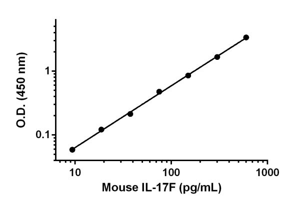 Sandwich ELISA - Anti-IL-17F antibody [EPR17830-20] - BSA and Azide free (Detector) (AB242705)