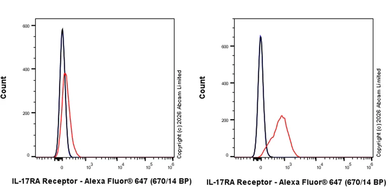 Flow Cytometry - Anti-IL-17RA antibody [EPR29928-548] (AB325606)