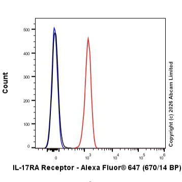 Flow Cytometry - Anti-IL-17RA antibody [EPR29928-548] (AB325606)