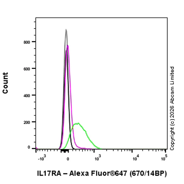 Flow Cytometry - Anti-IL-17RA Receptor antibody [EPR29928-548] - BSA and Azide free, low endotoxin (AB327348)