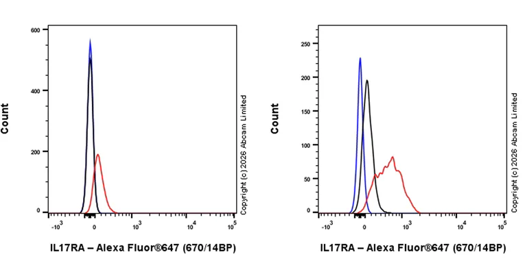 Flow Cytometry - Anti-IL-17RA Receptor antibody [EPR29928-548] - BSA and Azide free, low endotoxin (AB327348)