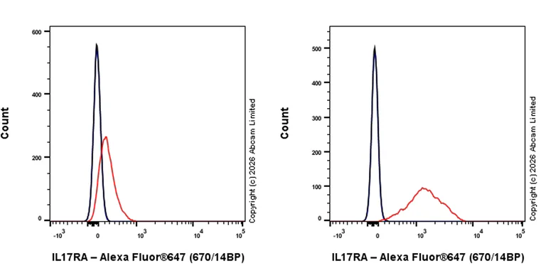 Flow Cytometry - Anti-IL-17RA Receptor antibody [EPR29928-548] - BSA and Azide free, low endotoxin (AB327348)