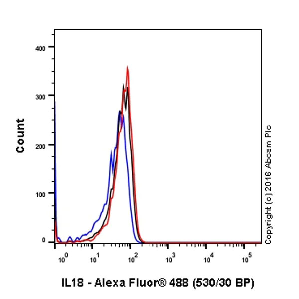 Flow Cytometry (Intracellular) - Anti-IL-18 antibody [EPR19954] (AB207324)