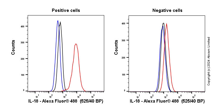Flow Cytometry (Intracellular) - Anti-IL-18 antibody [EPR19954] (AB207324)