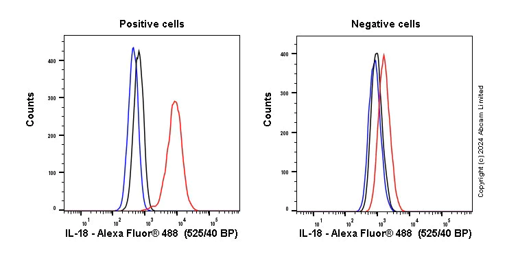 Flow Cytometry (Intracellular) - Anti-IL-18 antibody [EPR19954] (AB207324)