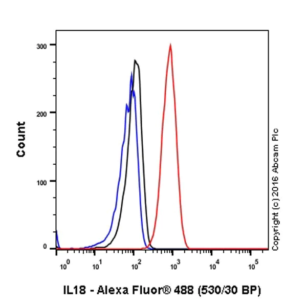 Flow Cytometry (Intracellular) - Anti-IL-18 antibody [EPR19954] - BSA and Azide free (AB222926)