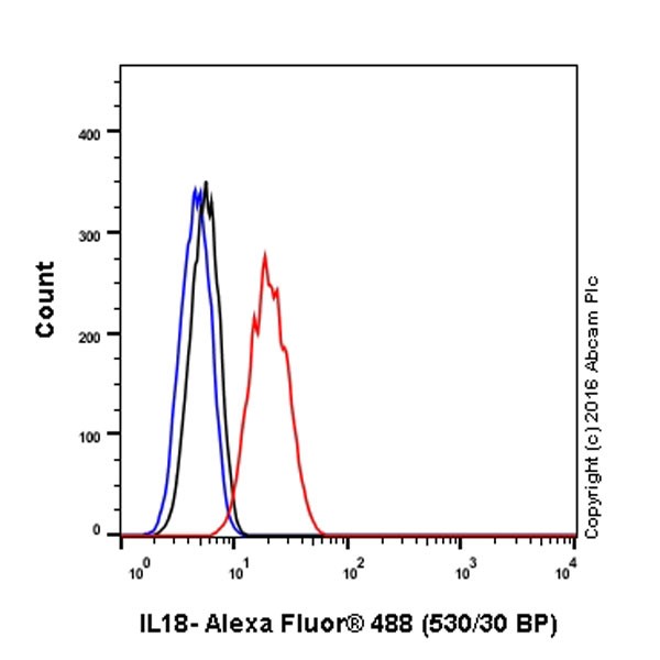 Flow Cytometry (Intracellular) - Anti-IL-18 antibody [EPR19954] - BSA and Azide free (AB222926)