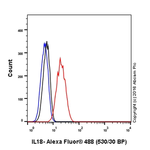 Flow Cytometry (Intracellular) - Anti-IL-18 antibody [EPR19954] - BSA and Azide free (AB222926)