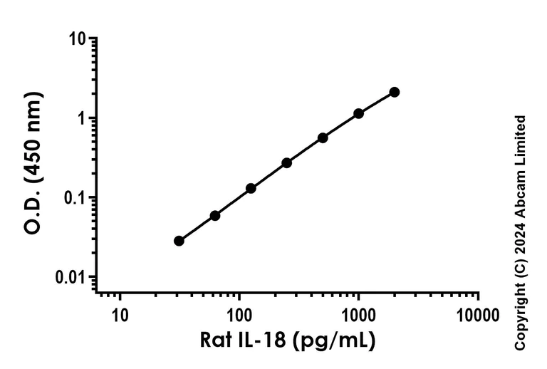 Sandwich ELISA - Anti-IL-18 antibody [EPR22249-81] - BSA and Azide free (Detector) (AB281118)