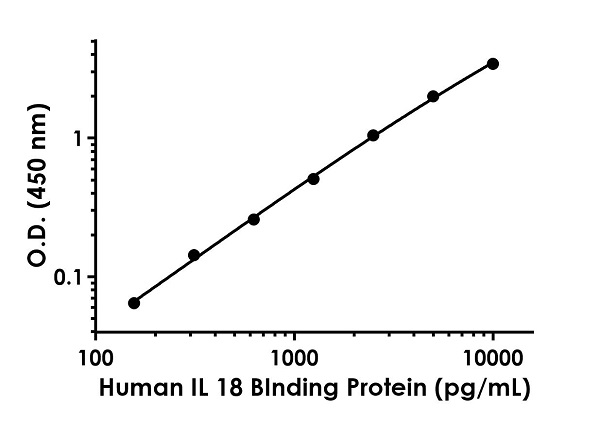 Sandwich ELISA - Anti-IL-18BP antibody [EPR19909-112] - BSA and Azide free (Capture) (AB244669)